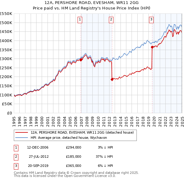 12A, PERSHORE ROAD, EVESHAM, WR11 2GG: Price paid vs HM Land Registry's House Price Index