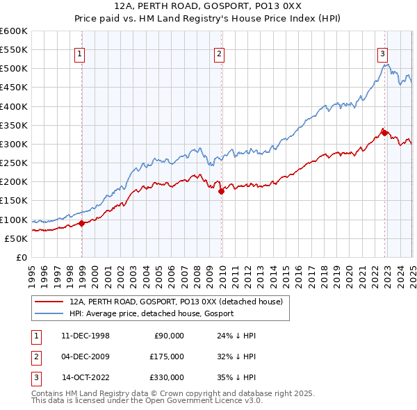 12A, PERTH ROAD, GOSPORT, PO13 0XX: Price paid vs HM Land Registry's House Price Index