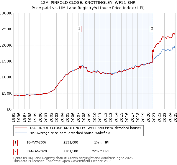 12A, PINFOLD CLOSE, KNOTTINGLEY, WF11 8NR: Price paid vs HM Land Registry's House Price Index