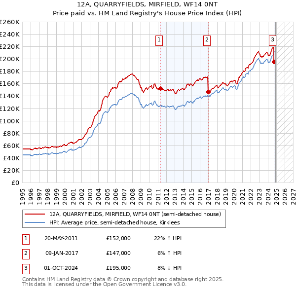 12A, QUARRYFIELDS, MIRFIELD, WF14 0NT: Price paid vs HM Land Registry's House Price Index