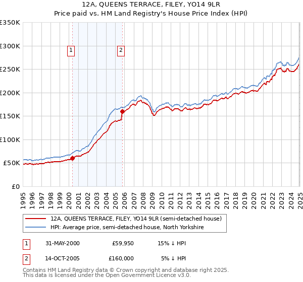 12A, QUEENS TERRACE, FILEY, YO14 9LR: Price paid vs HM Land Registry's House Price Index