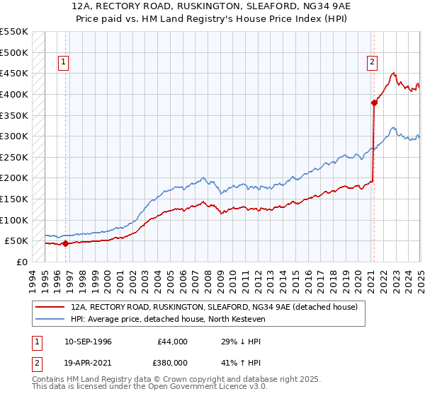 12A, RECTORY ROAD, RUSKINGTON, SLEAFORD, NG34 9AE: Price paid vs HM Land Registry's House Price Index