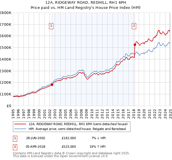 12A, RIDGEWAY ROAD, REDHILL, RH1 6PH: Price paid vs HM Land Registry's House Price Index