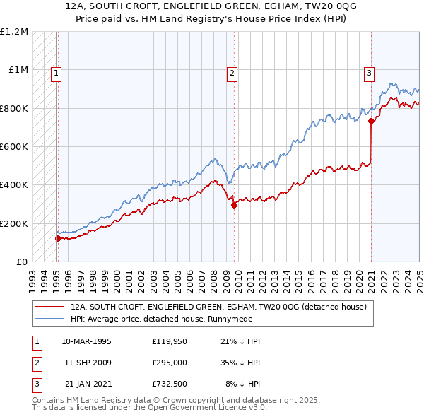 12A, SOUTH CROFT, ENGLEFIELD GREEN, EGHAM, TW20 0QG: Price paid vs HM Land Registry's House Price Index