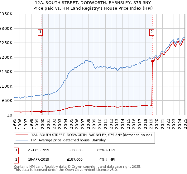 12A, SOUTH STREET, DODWORTH, BARNSLEY, S75 3NY: Price paid vs HM Land Registry's House Price Index