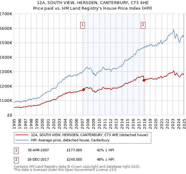 12A, SOUTH VIEW, HERSDEN, CANTERBURY, CT3 4HE: Price paid vs HM Land Registry's House Price Index