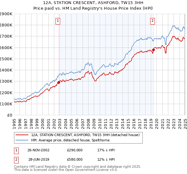 12A, STATION CRESCENT, ASHFORD, TW15 3HH: Price paid vs HM Land Registry's House Price Index