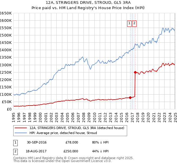 12A, STRINGERS DRIVE, STROUD, GL5 3RA: Price paid vs HM Land Registry's House Price Index