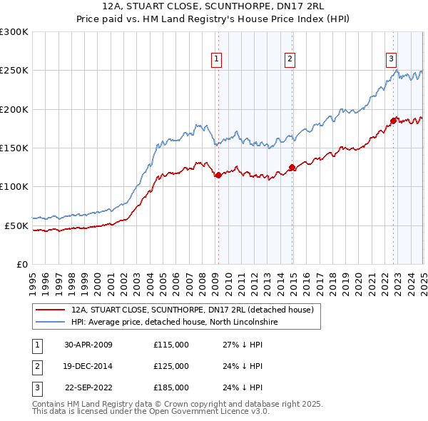 12A, STUART CLOSE, SCUNTHORPE, DN17 2RL: Price paid vs HM Land Registry's House Price Index