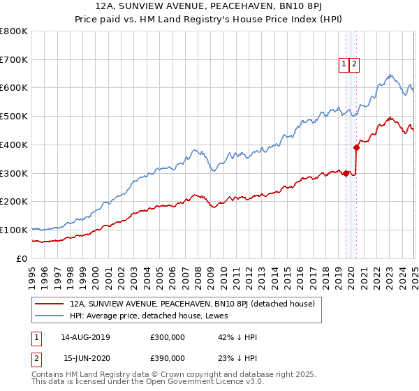 12A, SUNVIEW AVENUE, PEACEHAVEN, BN10 8PJ: Price paid vs HM Land Registry's House Price Index