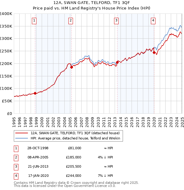 12A, SWAN GATE, TELFORD, TF1 3QF: Price paid vs HM Land Registry's House Price Index