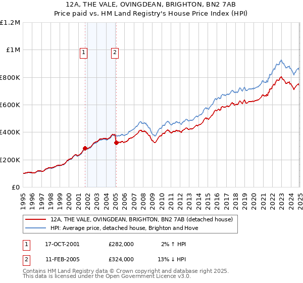 12A, THE VALE, OVINGDEAN, BRIGHTON, BN2 7AB: Price paid vs HM Land Registry's House Price Index