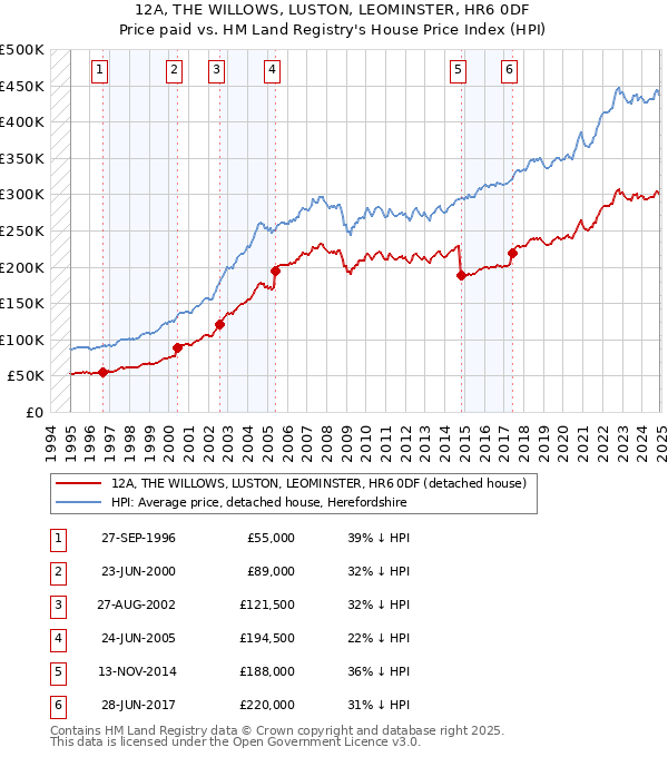 12A, THE WILLOWS, LUSTON, LEOMINSTER, HR6 0DF: Price paid vs HM Land Registry's House Price Index