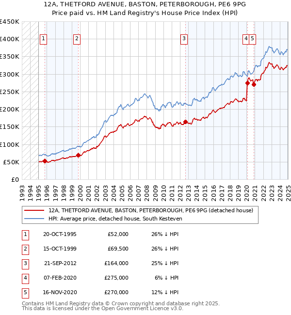 12A, THETFORD AVENUE, BASTON, PETERBOROUGH, PE6 9PG: Price paid vs HM Land Registry's House Price Index
