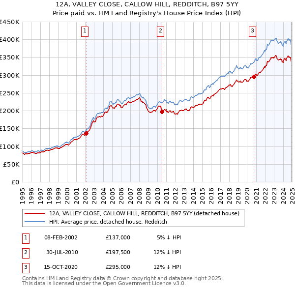 12A, VALLEY CLOSE, CALLOW HILL, REDDITCH, B97 5YY: Price paid vs HM Land Registry's House Price Index