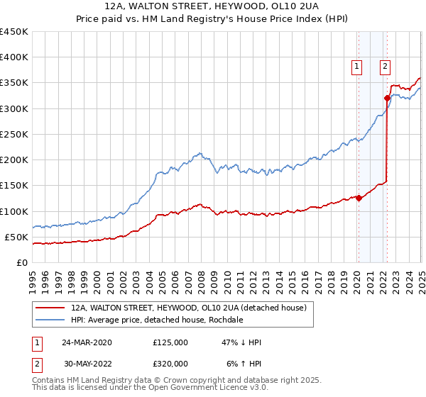 12A, WALTON STREET, HEYWOOD, OL10 2UA: Price paid vs HM Land Registry's House Price Index
