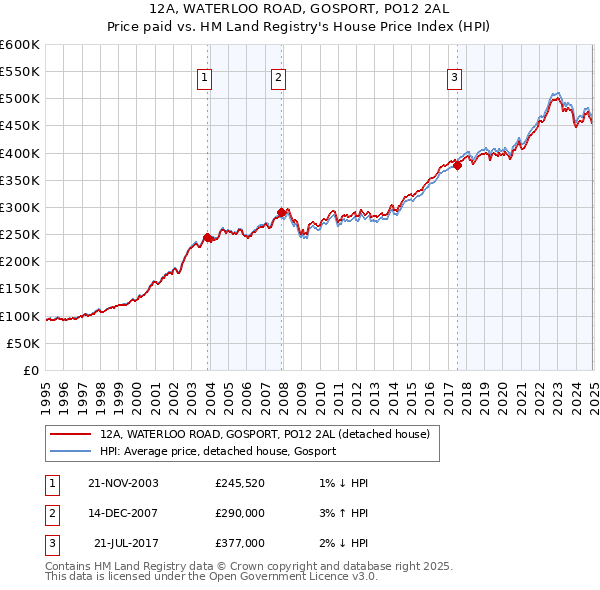 12A, WATERLOO ROAD, GOSPORT, PO12 2AL: Price paid vs HM Land Registry's House Price Index