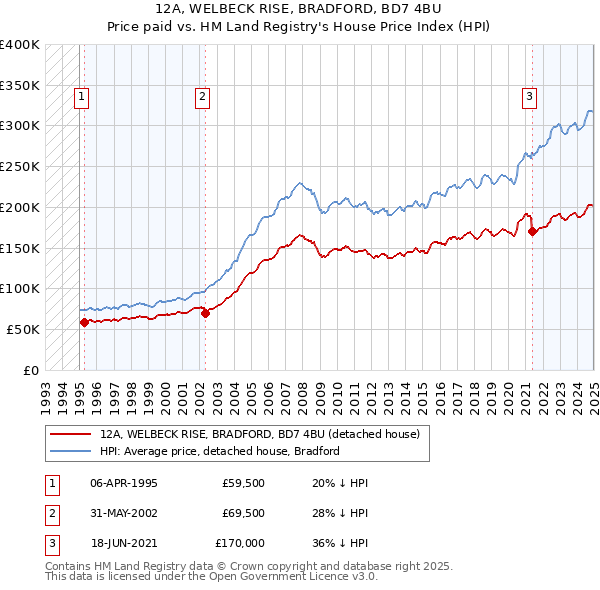 12A, WELBECK RISE, BRADFORD, BD7 4BU: Price paid vs HM Land Registry's House Price Index
