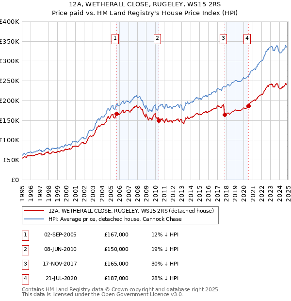 12A, WETHERALL CLOSE, RUGELEY, WS15 2RS: Price paid vs HM Land Registry's House Price Index