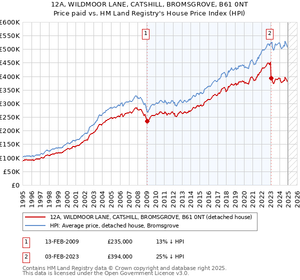 12A, WILDMOOR LANE, CATSHILL, BROMSGROVE, B61 0NT: Price paid vs HM Land Registry's House Price Index