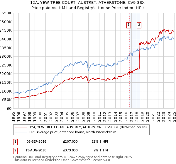 12A, YEW TREE COURT, AUSTREY, ATHERSTONE, CV9 3SX: Price paid vs HM Land Registry's House Price Index