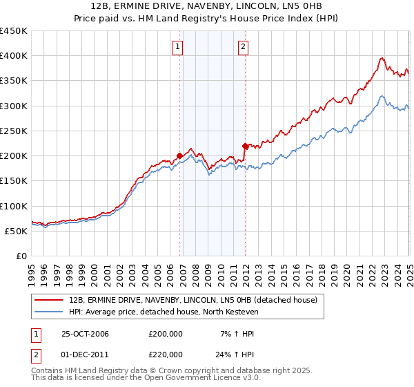 12B, ERMINE DRIVE, NAVENBY, LINCOLN, LN5 0HB: Price paid vs HM Land Registry's House Price Index