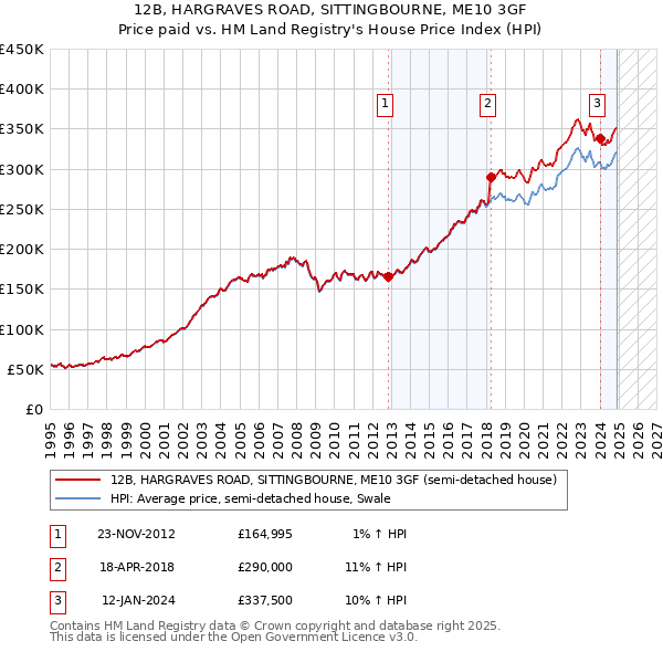 12B, HARGRAVES ROAD, SITTINGBOURNE, ME10 3GF: Price paid vs HM Land Registry's House Price Index