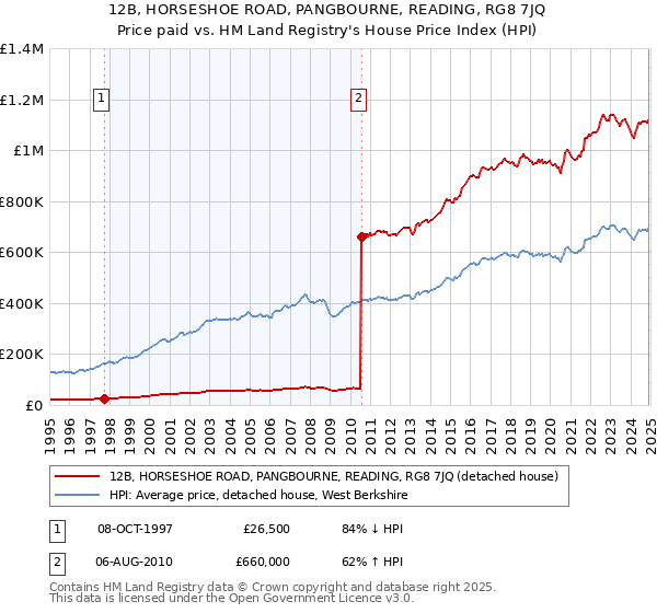 12B, HORSESHOE ROAD, PANGBOURNE, READING, RG8 7JQ: Price paid vs HM Land Registry's House Price Index