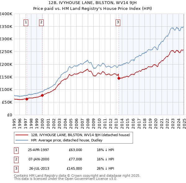 12B, IVYHOUSE LANE, BILSTON, WV14 9JH: Price paid vs HM Land Registry's House Price Index