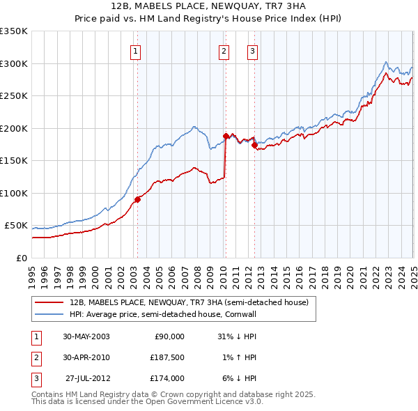 12B, MABELS PLACE, NEWQUAY, TR7 3HA: Price paid vs HM Land Registry's House Price Index