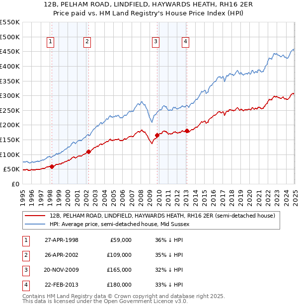 12B, PELHAM ROAD, LINDFIELD, HAYWARDS HEATH, RH16 2ER: Price paid vs HM Land Registry's House Price Index