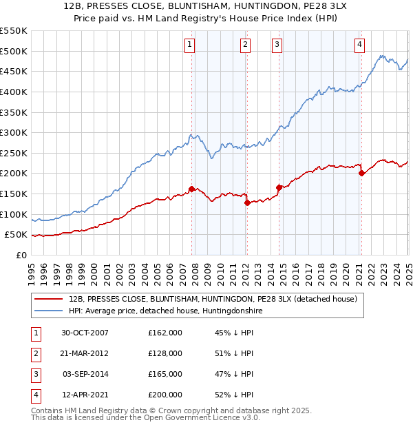 12B, PRESSES CLOSE, BLUNTISHAM, HUNTINGDON, PE28 3LX: Price paid vs HM Land Registry's House Price Index