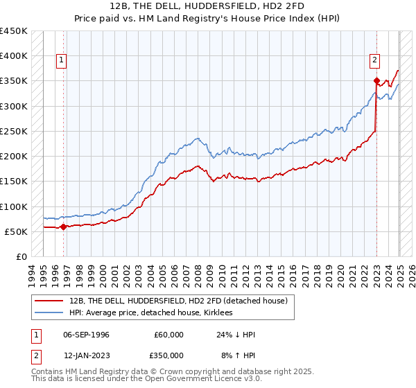 12B, THE DELL, HUDDERSFIELD, HD2 2FD: Price paid vs HM Land Registry's House Price Index