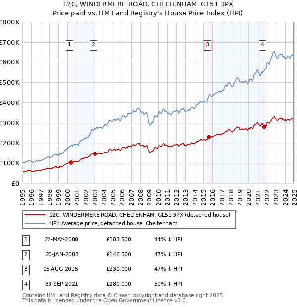 12C, WINDERMERE ROAD, CHELTENHAM, GL51 3PX: Price paid vs HM Land Registry's House Price Index