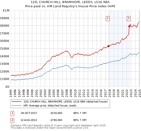 12D, CHURCH HILL, BRAMHOPE, LEEDS, LS16 9BA: Price paid vs HM Land Registry's House Price Index