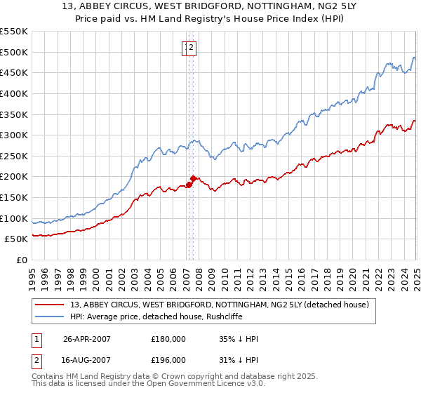 13, ABBEY CIRCUS, WEST BRIDGFORD, NOTTINGHAM, NG2 5LY: Price paid vs HM Land Registry's House Price Index