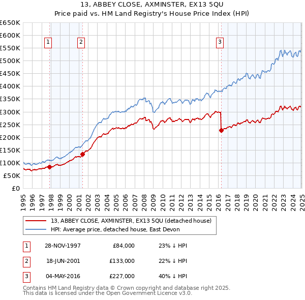 13, ABBEY CLOSE, AXMINSTER, EX13 5QU: Price paid vs HM Land Registry's House Price Index
