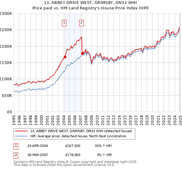 13, ABBEY DRIVE WEST, GRIMSBY, DN32 0HH: Price paid vs HM Land Registry's House Price Index