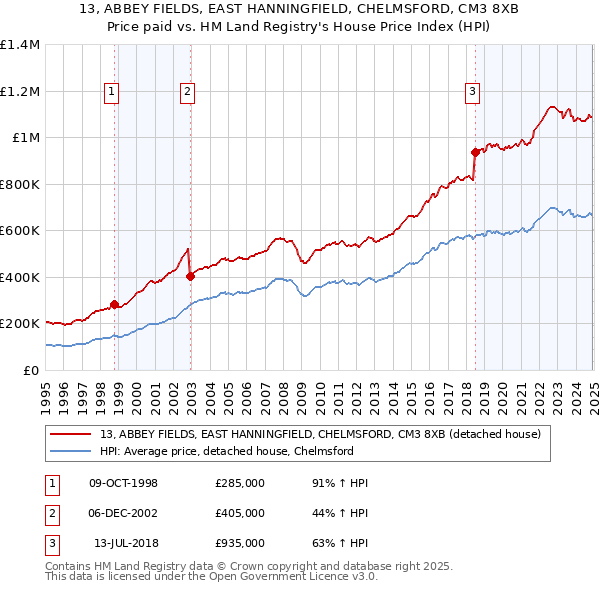 13, ABBEY FIELDS, EAST HANNINGFIELD, CHELMSFORD, CM3 8XB: Price paid vs HM Land Registry's House Price Index