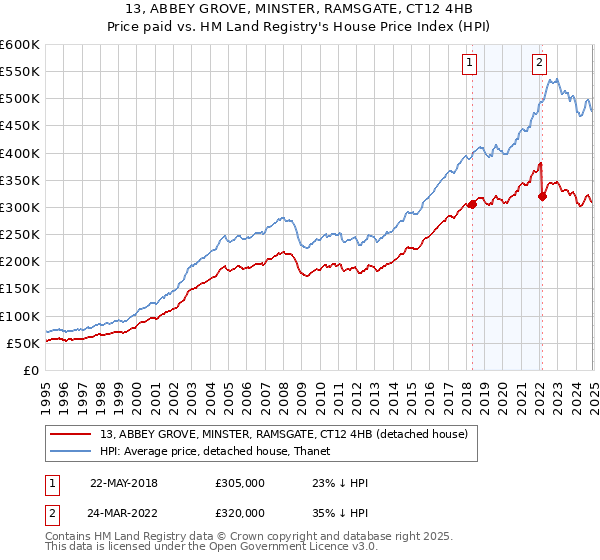 13, ABBEY GROVE, MINSTER, RAMSGATE, CT12 4HB: Price paid vs HM Land Registry's House Price Index