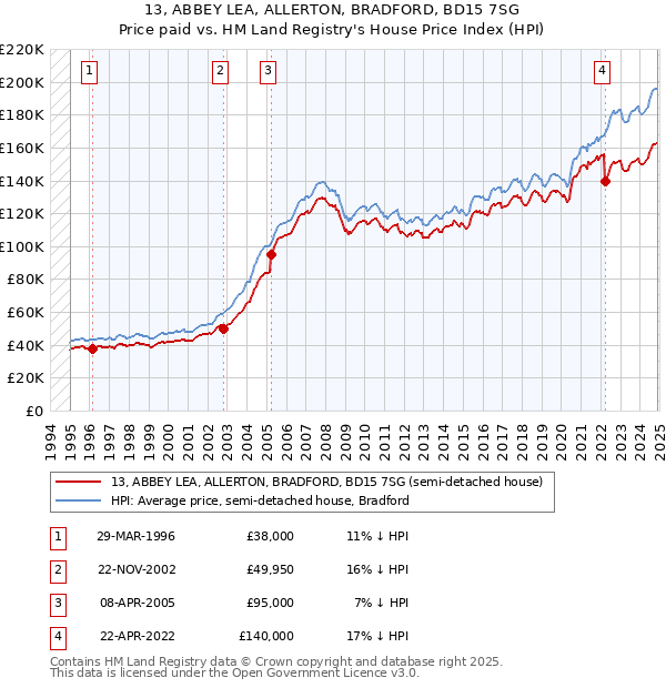 13, ABBEY LEA, ALLERTON, BRADFORD, BD15 7SG: Price paid vs HM Land Registry's House Price Index