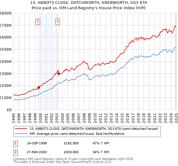 13, ABBOTS CLOSE, DATCHWORTH, KNEBWORTH, SG3 6TA: Price paid vs HM Land Registry's House Price Index