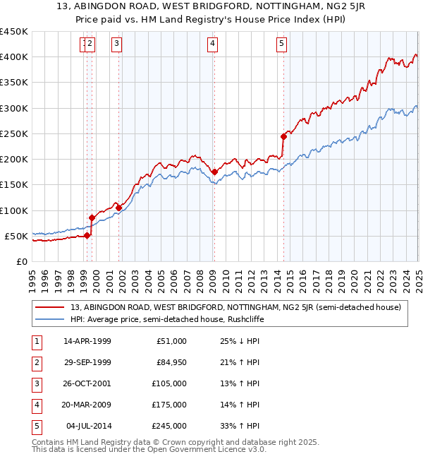 13, ABINGDON ROAD, WEST BRIDGFORD, NOTTINGHAM, NG2 5JR: Price paid vs HM Land Registry's House Price Index