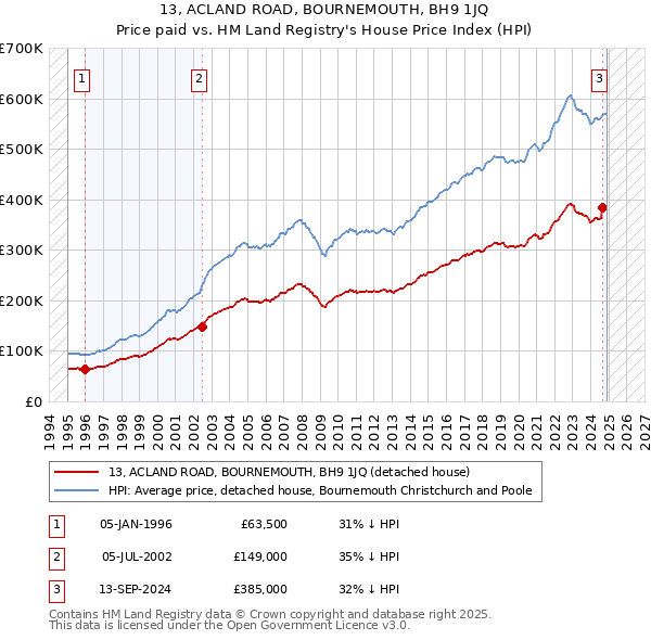 13, ACLAND ROAD, BOURNEMOUTH, BH9 1JQ: Price paid vs HM Land Registry's House Price Index