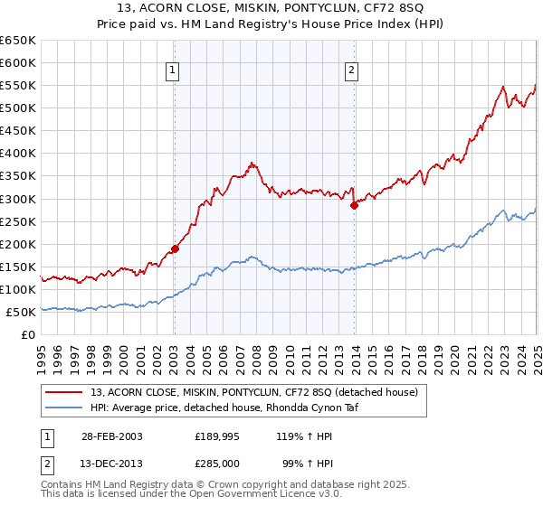 13, ACORN CLOSE, MISKIN, PONTYCLUN, CF72 8SQ: Price paid vs HM Land Registry's House Price Index