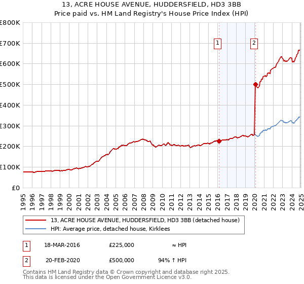 13, ACRE HOUSE AVENUE, HUDDERSFIELD, HD3 3BB: Price paid vs HM Land Registry's House Price Index
