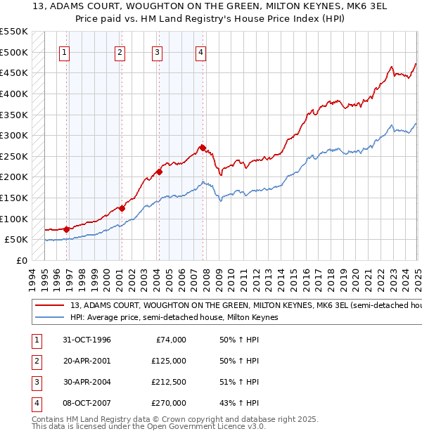 13, ADAMS COURT, WOUGHTON ON THE GREEN, MILTON KEYNES, MK6 3EL: Price paid vs HM Land Registry's House Price Index