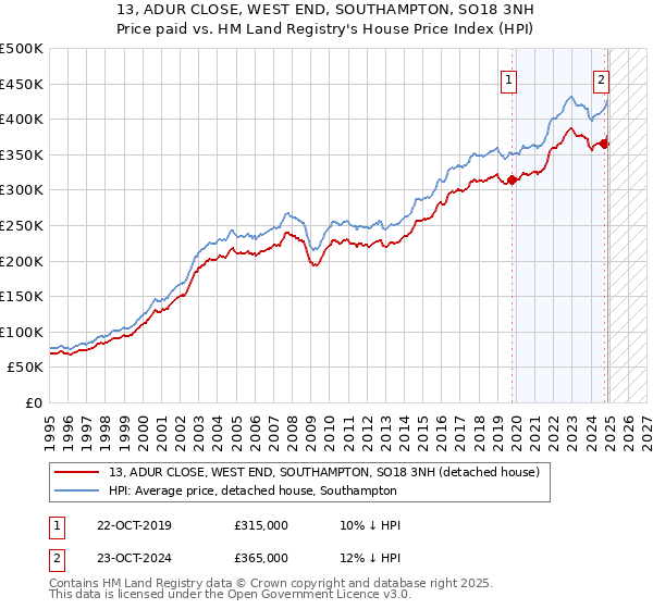 13, ADUR CLOSE, WEST END, SOUTHAMPTON, SO18 3NH: Price paid vs HM Land Registry's House Price Index