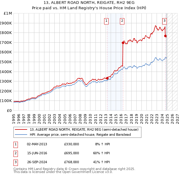 13, ALBERT ROAD NORTH, REIGATE, RH2 9EG: Price paid vs HM Land Registry's House Price Index