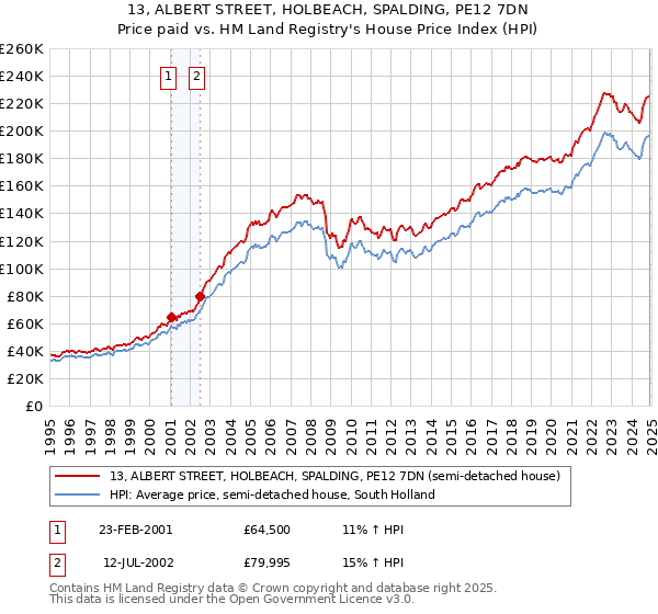 13, ALBERT STREET, HOLBEACH, SPALDING, PE12 7DN: Price paid vs HM Land Registry's House Price Index